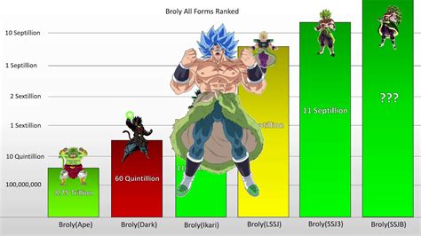 broly lv 90|broly's power level.